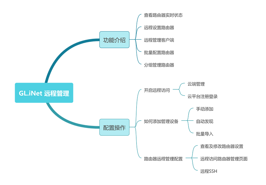 glinet路由器远程访问goodcloud