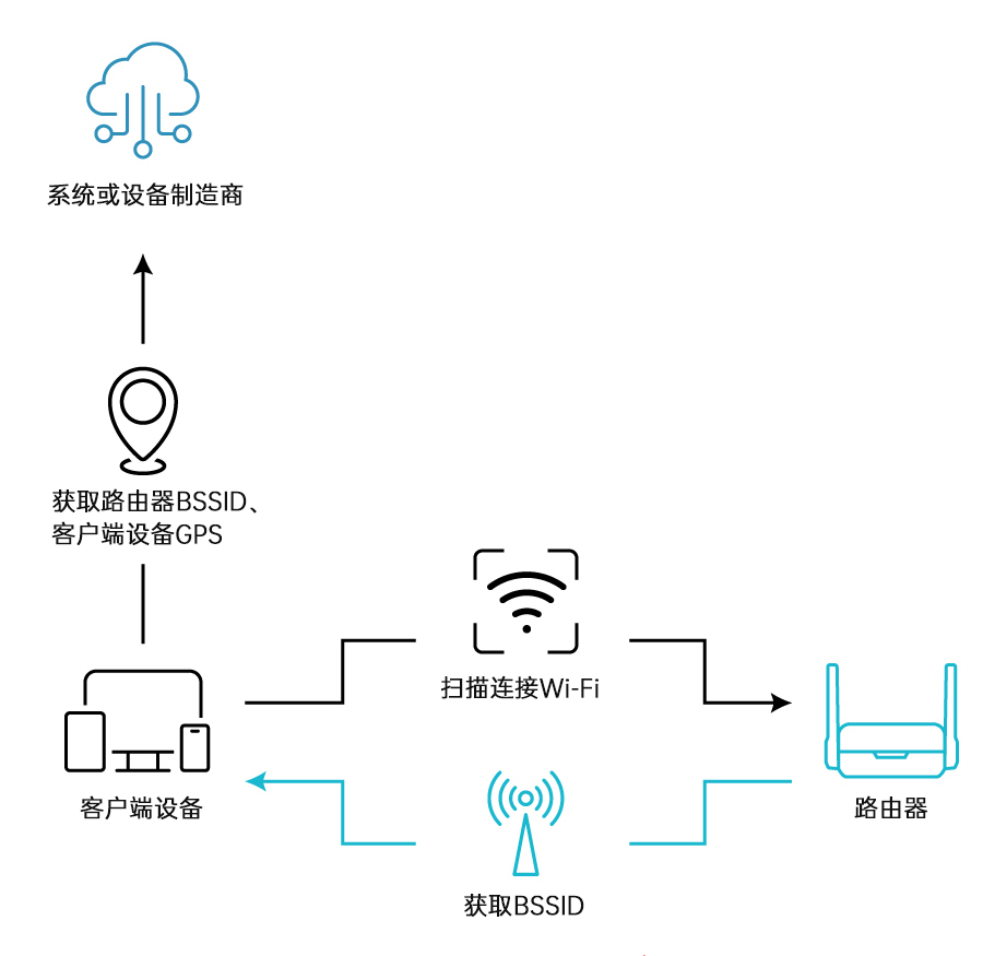 无线设置